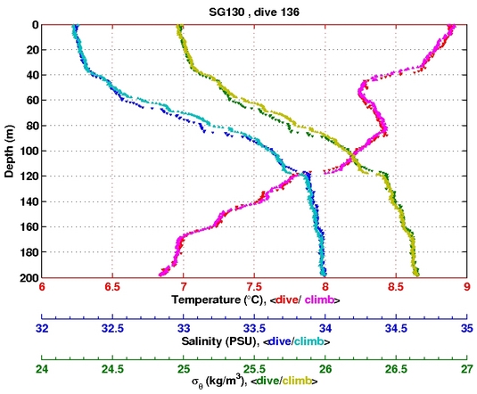 Temperature Salinity