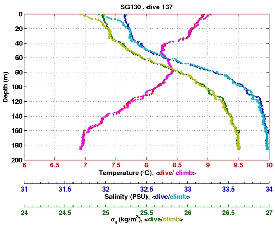 Temperature Salinity