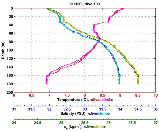 Temperature Salinity