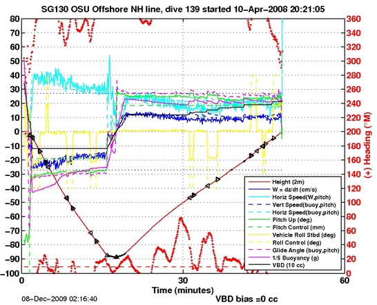 Dive Characteristics