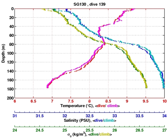 Temperature Salinity