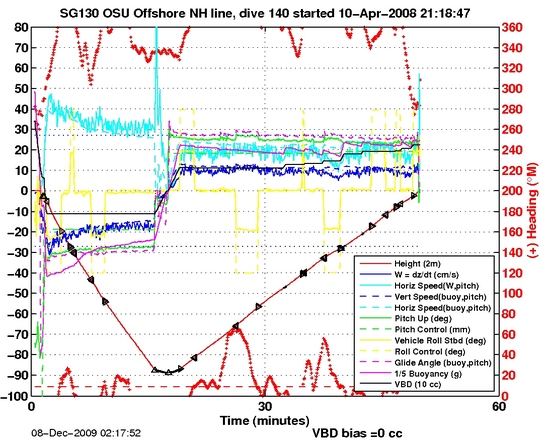 Dive Characteristics