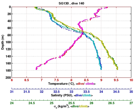 Temperature Salinity