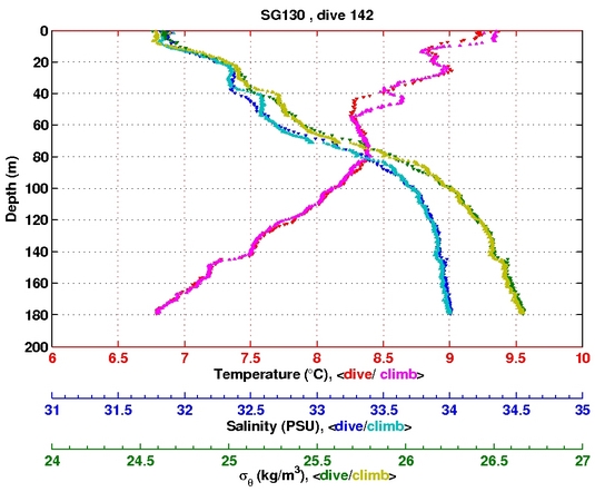 Temperature Salinity