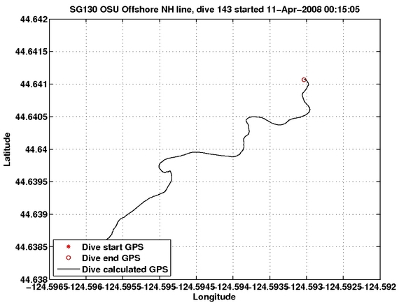 Dive Calculated GPS