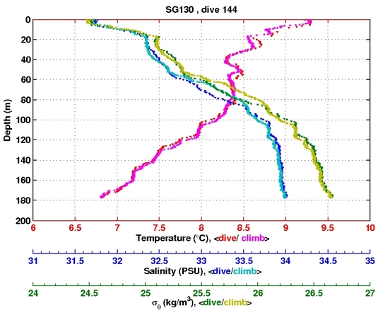 Temperature Salinity