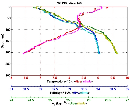 Temperature Salinity