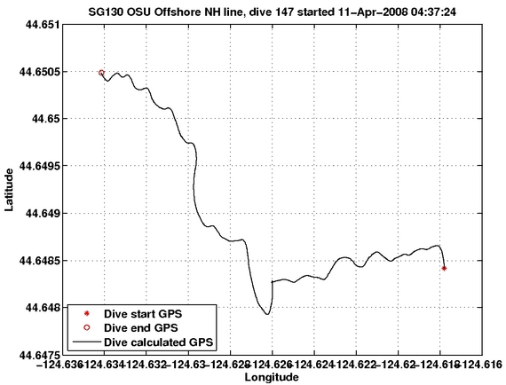 Dive Calculated GPS