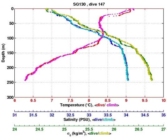 Temperature Salinity