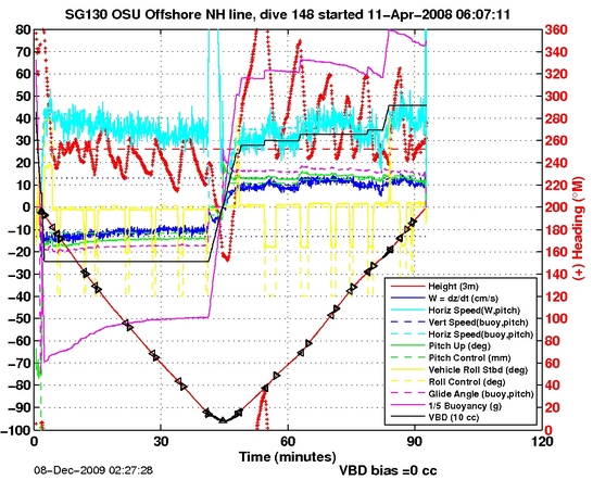 Dive Characteristics