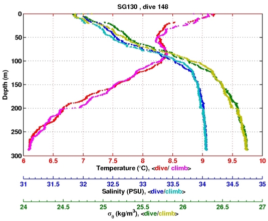 Temperature Salinity