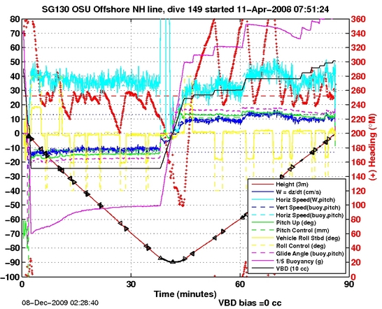 Dive Characteristics