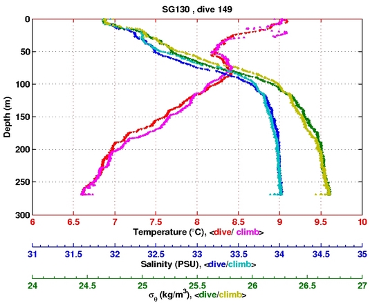 Temperature Salinity