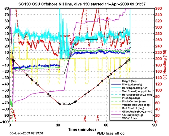 Dive Characteristics