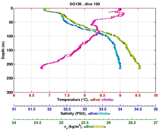 Temperature Salinity