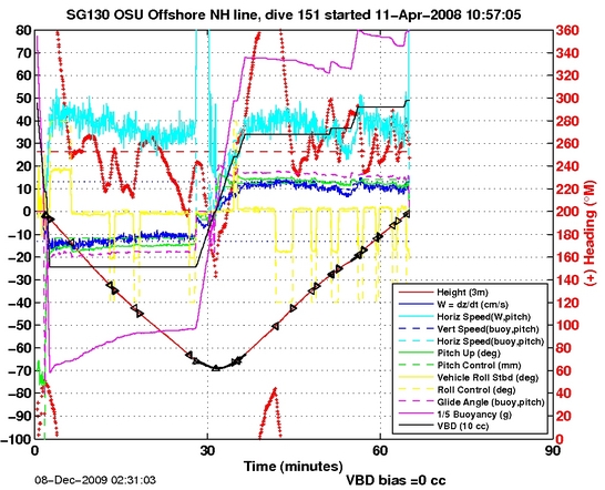 Dive Characteristics