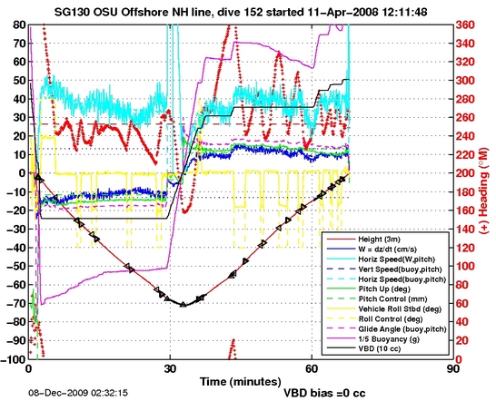 Dive Characteristics