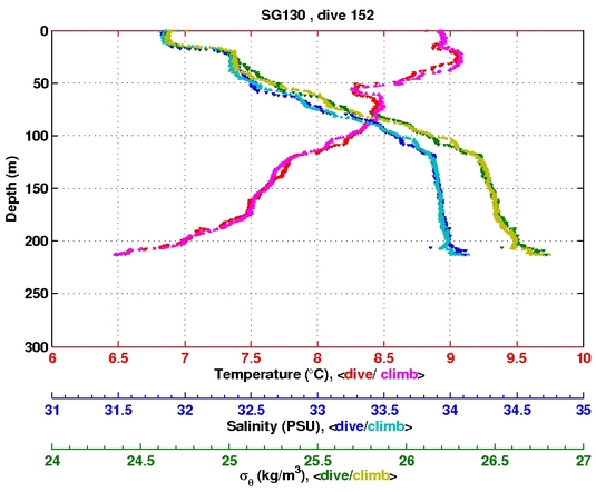 Temperature Salinity