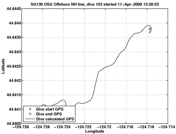 Dive Calculated GPS