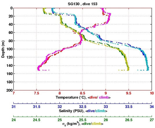 Temperature Salinity