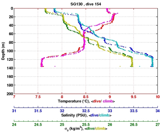 Temperature Salinity