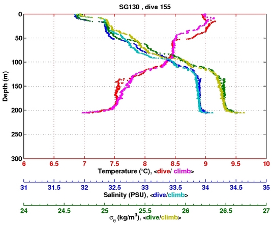 Temperature Salinity