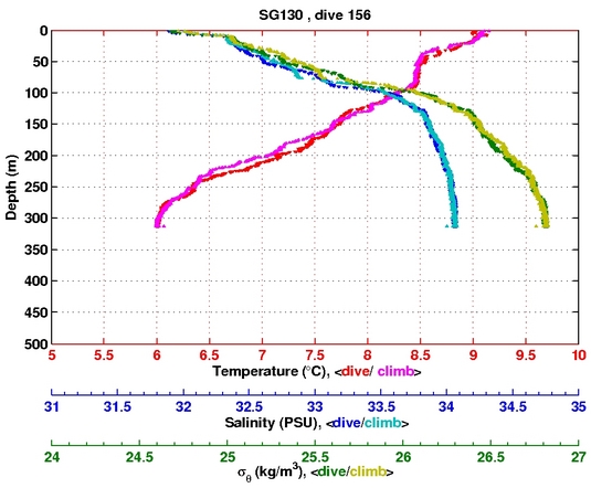 Temperature Salinity