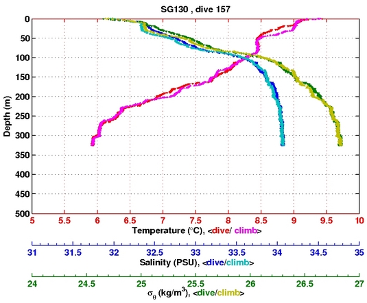 Temperature Salinity