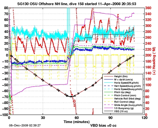 Dive Characteristics