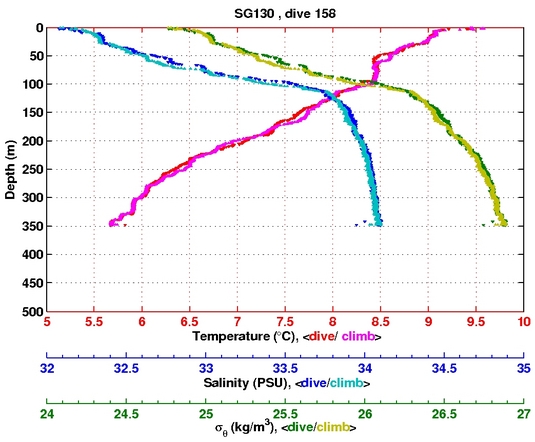 Temperature Salinity