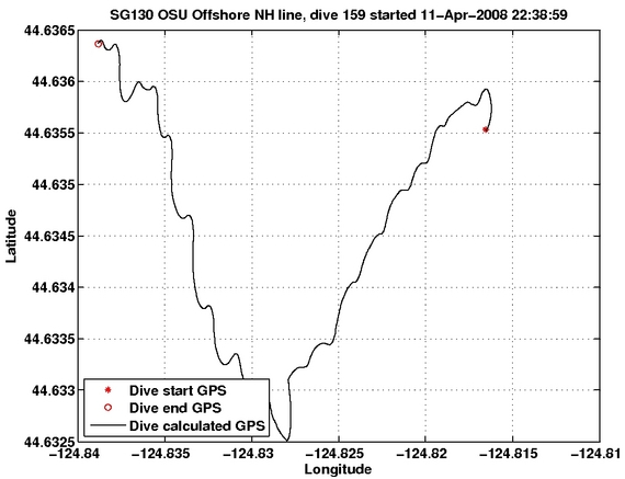 Dive Calculated GPS