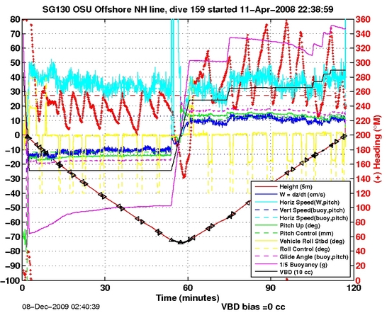 Dive Characteristics