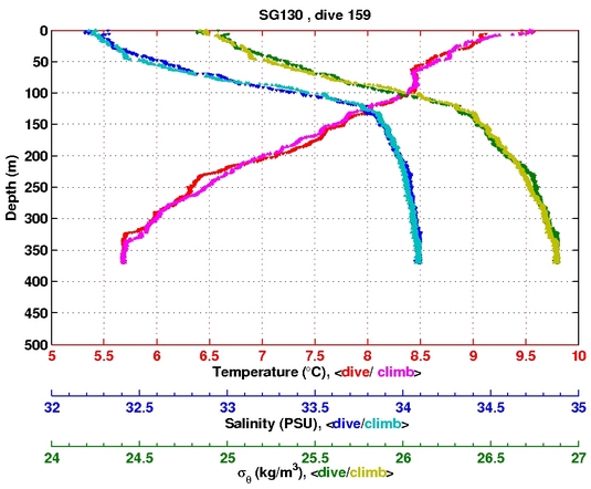 Temperature Salinity