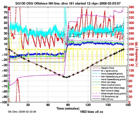 Dive Characteristics