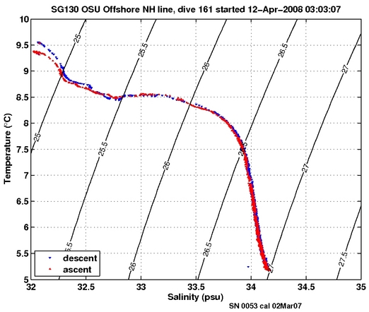 Temperature Salinity Diagnostic