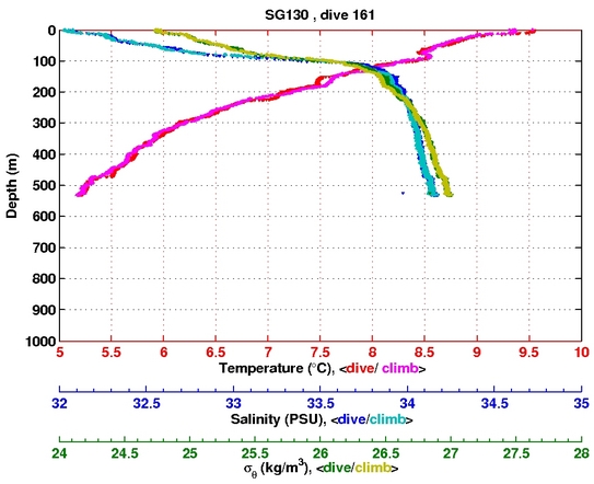 Temperature Salinity