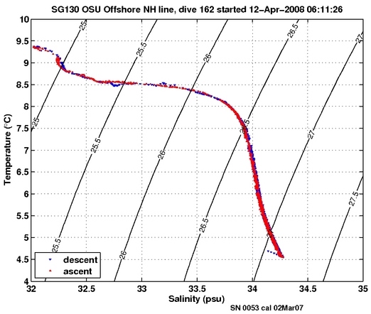 Temperature Salinity Diagnostic