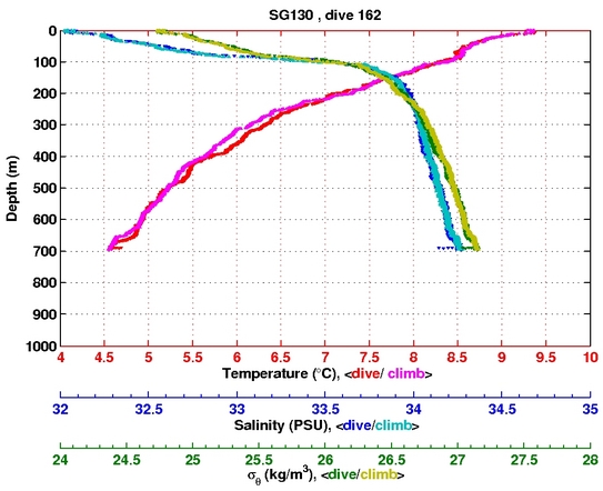 Temperature Salinity