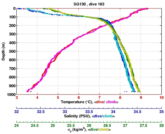 Temperature Salinity