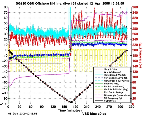 Dive Characteristics