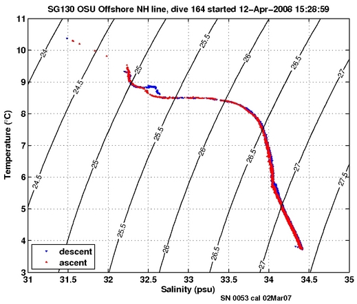 Temperature Salinity Diagnostic