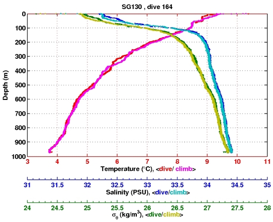 Temperature Salinity