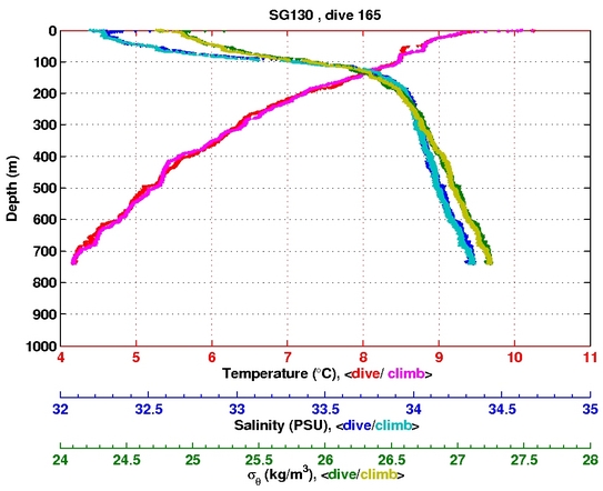 Temperature Salinity