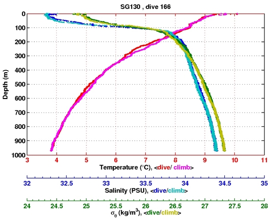 Temperature Salinity