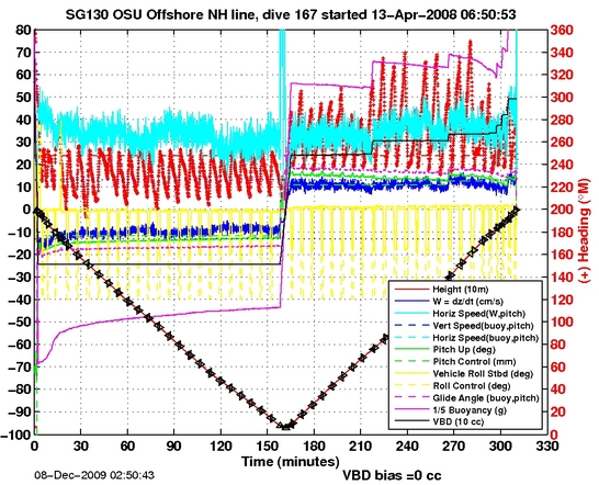 Dive Characteristics