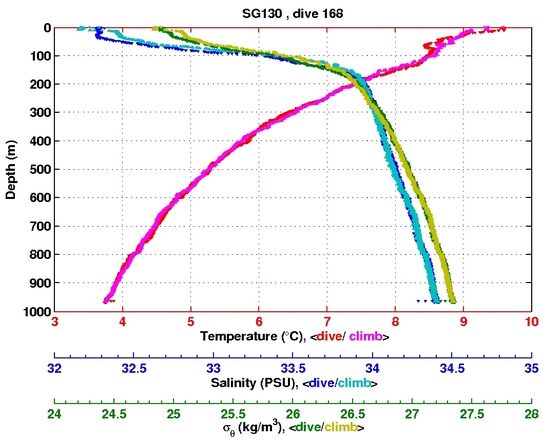 Temperature Salinity