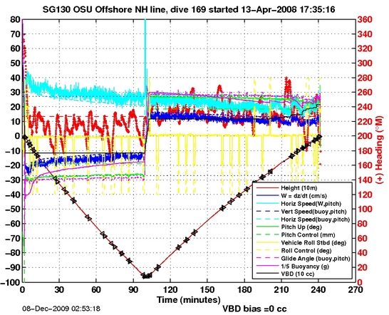 Dive Characteristics