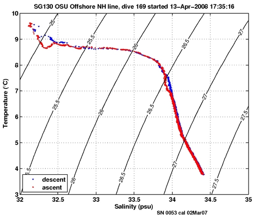 Temperature Salinity Diagnostic