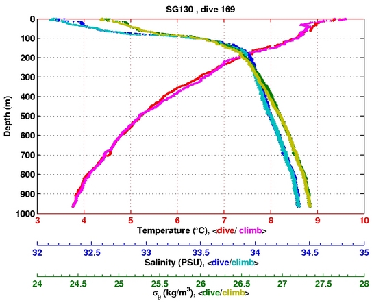 Temperature Salinity