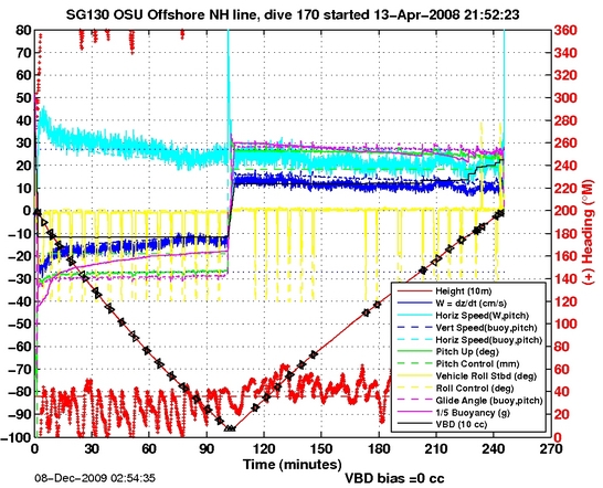 Dive Characteristics